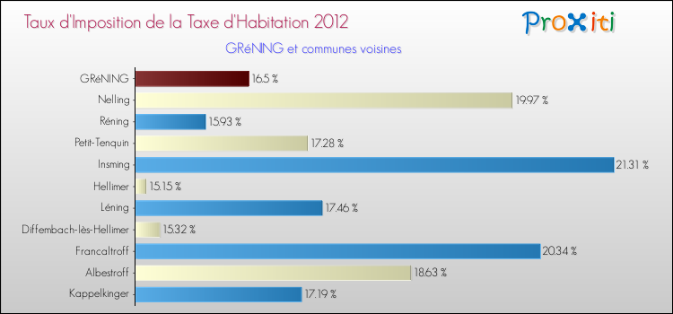Taux d'imposition de la taxe d'habitation 2012 pour GRéNING et les communes proches Comparaison des taux d'imposition de la taxe d'habitation 2012 pour GRéNING et les communes voisines