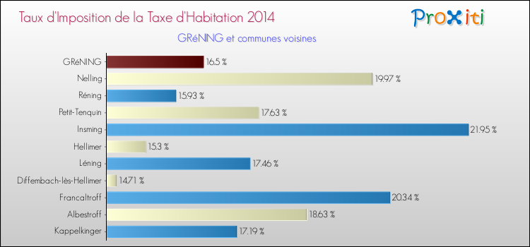 Taux d'imposition de la taxe d'habitation 2014 pour GRéNING et les communes proches Comparaison des taux d'imposition de la taxe d'habitation 2014 pour GRéNING et les communes voisines