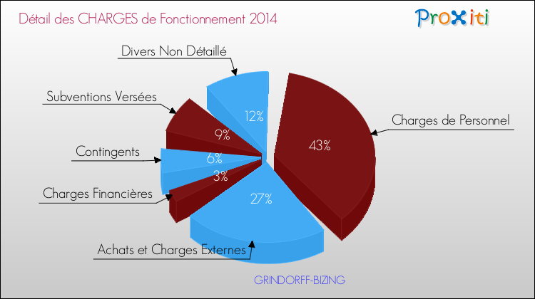 Décomposition des Charges de Fonctionnement 2014 de la commune de GRINDORFF-BIZING Charges de Fonctionnement 2014 pour la commune de GRINDORFF-BIZING
