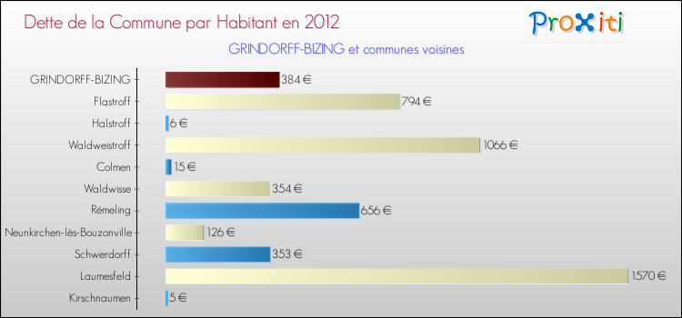 Dette par habitant de la commune en 2012 pour GRINDORFF-BIZING et les communes proches Comparaison de la dette par habitant de la commune en 2012 pour GRINDORFF-BIZING et les communes voisines