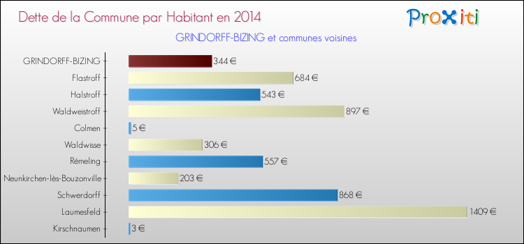 Dette par habitant de la commune en 2014 pour GRINDORFF-BIZING et les communes proches Comparaison de la dette par habitant de la commune en 2014 pour GRINDORFF-BIZING et les communes voisines