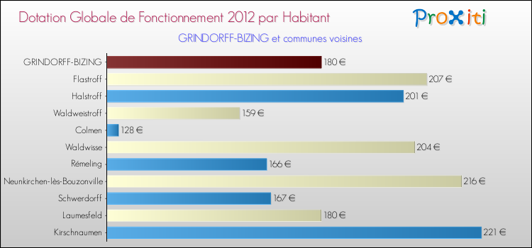 Montant des dotations globales de fonctionnement DGF par Habitant pour GRINDORFF-BIZING et les communes proches Comparaison des des dotations globales de fonctionnement DGF par habitant pour GRINDORFF-BIZING et les communes voisines