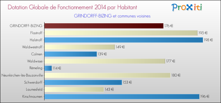 Montant des dotations globales de fonctionnement DGF par Habitant pour GRINDORFF-BIZING et les communes proches en 2014. Comparaison des des dotations globales de fonctionnement DGF par habitant pour GRINDORFF-BIZING et les communes voisines en 2014.