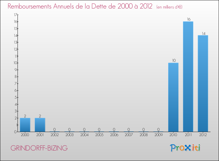 Evolution de l'annuité de la dette pour la commune de GRINDORFF-BIZING de 2000 à 2012 Annuités de la dette pour GRINDORFF-BIZING de 2000 à 2012