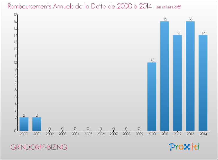 Evolution de l'annuité de la dette pour la commune de GRINDORFF-BIZING de 2000 à 2014 Annuités de la dette pour GRINDORFF-BIZING de 2000 à 2014