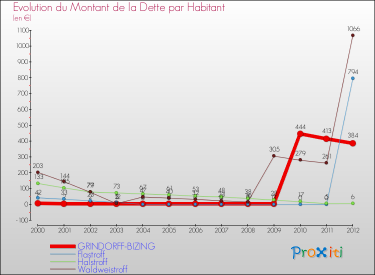 Evolution de la dette par habitant pour la commune de GRINDORFF-BIZING et les communes proches de 2000 à 2012 Comparaison de la dette par habitant pour GRINDORFF-BIZING et les communes voisines de 2000 à 2012