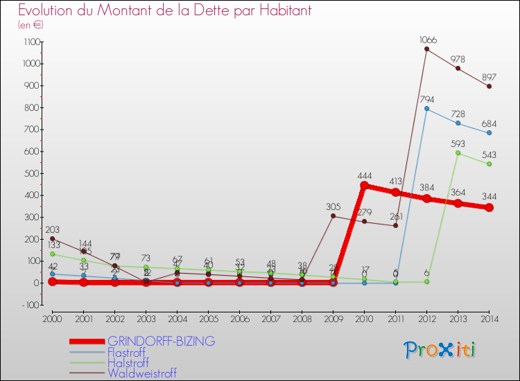 Evolution de la dette par habitant pour la commune de GRINDORFF-BIZING et les communes proches de 2000 à 2014 Comparaison de la dette par habitant pour GRINDORFF-BIZING et les communes voisines de 2000 à 2014