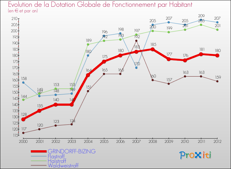 Evolution et montant de la dotation globale de fonctionnement par Habitant pour GRINDORFF-BIZING et les communes proches Comparaison des dotations globales de fonctionnement par habitant pour GRINDORFF-BIZING et les communes voisines