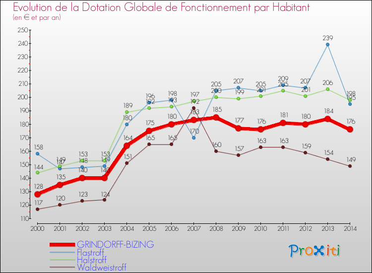 Evolution et montant de la dotation globale de fonctionnement par Habitant pour GRINDORFF-BIZING et les communes proches de 2000 à 2014. Comparaison des dotations globales de fonctionnement par habitant pour GRINDORFF-BIZING et les communes voisines de 2000 à 2014.