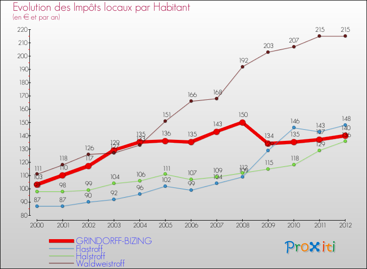 Evolution et montant des impôts locaux par Habitant pour GRINDORFF-BIZING et les communes proches Comparaison des impôts locaux par habitant pour GRINDORFF-BIZING et les communes voisines