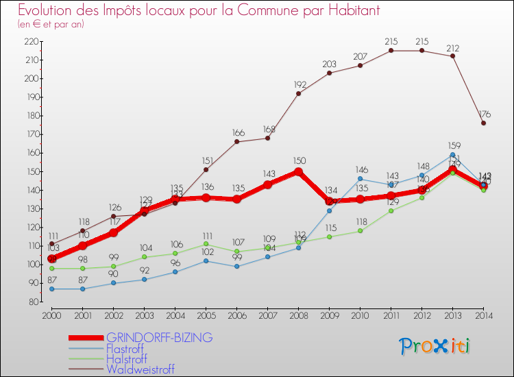 Evolution et montant des impôts locaux par Habitant pour GRINDORFF-BIZING et les communes proches de 2000 à 2014 Comparaison des impôts locaux par habitant pour GRINDORFF-BIZING et les communes voisines de 2000 à 2014