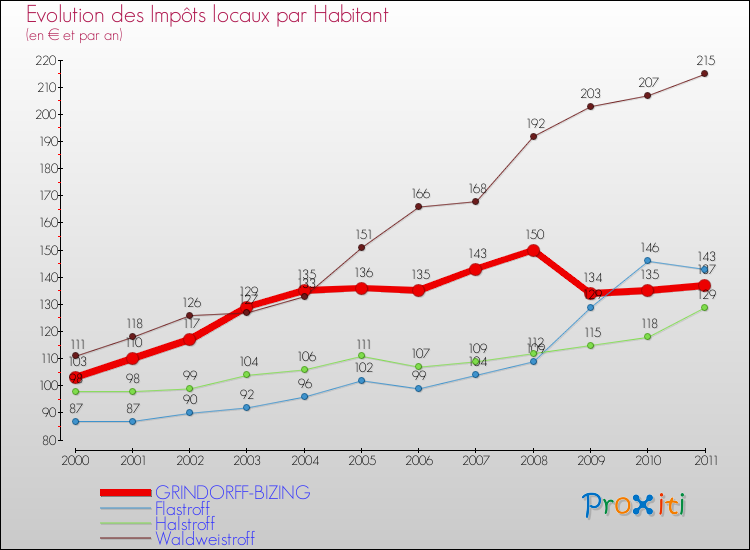 Evolution et montant des impôts locaux par Habitant pour GRINDORFF-BIZING et les communes proches Comparaison des impôts locaux par habitant pour GRINDORFF-BIZING et les communes voisines