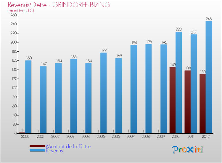 Evolution comparée de la dette et des revenus pour la commune de GRINDORFF-BIZING de 2000 à 2012 Comparaison de la dette et des revenus pour GRINDORFF-BIZING de 2000 à 2012