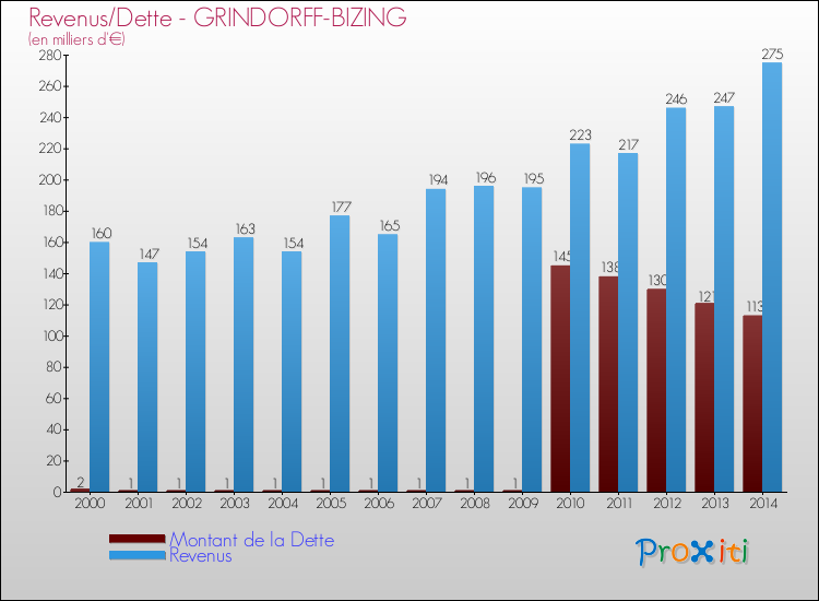 Evolution comparée de la dette et des revenus pour la commune de GRINDORFF-BIZING de 2000 à 2014 Comparaison de la dette et des revenus pour GRINDORFF-BIZING de 2000 à 2014