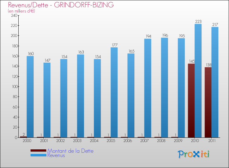 Evolution comparée de la dette et des revenus pour la commune de GRINDORFF-BIZING de 2000 à 2011 Comparaison de la dette et des revenus pour GRINDORFF-BIZING de 2000 à 2011