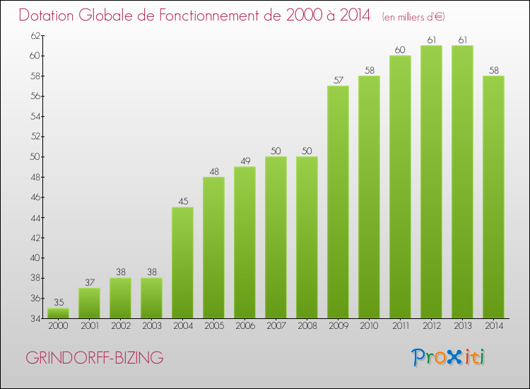 Evolution du montant de la Dotation Globale de Fonctionnement pour la commune de GRINDORFF-BIZING de 2000 à 2014 Evolution du montant de la Dotation Globale de Fonctionnement pour GRINDORFF-BIZING de 2000 à 2014