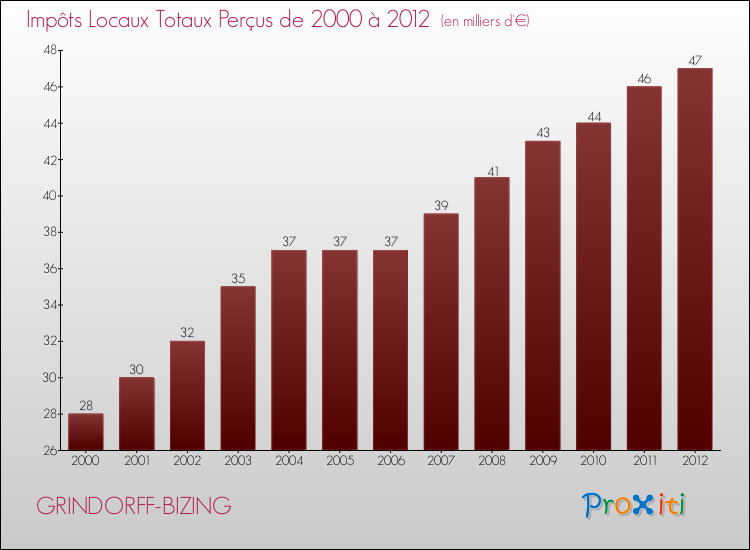 Evolution des Impôts Locaux pour la commune de GRINDORFF-BIZING de 2000 à 2012 Evolution des Impôts Locaux pour GRINDORFF-BIZING de 2000 à 2012