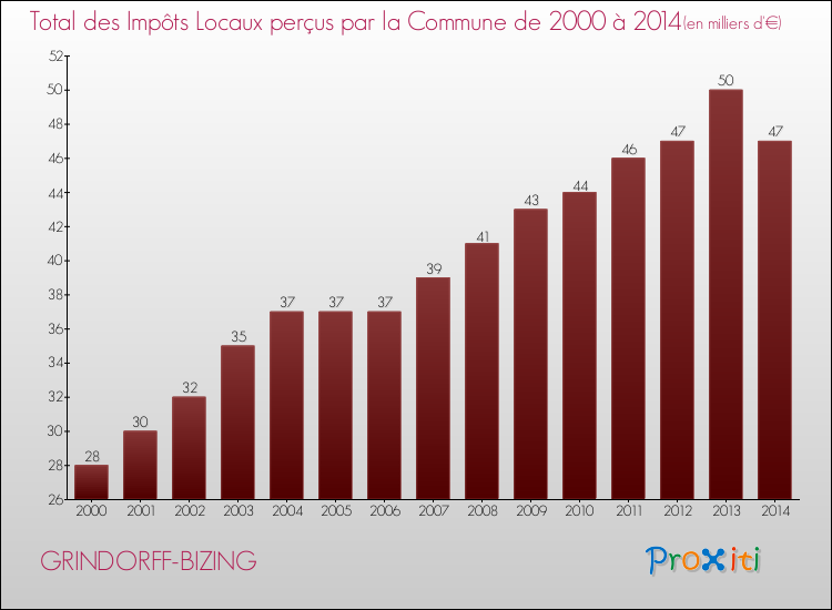 Evolution des Impôts Locaux pour la commune de GRINDORFF-BIZING de 2000 à 2014 Evolution des Impôts Locaux pour GRINDORFF-BIZING de 2000 à 2014