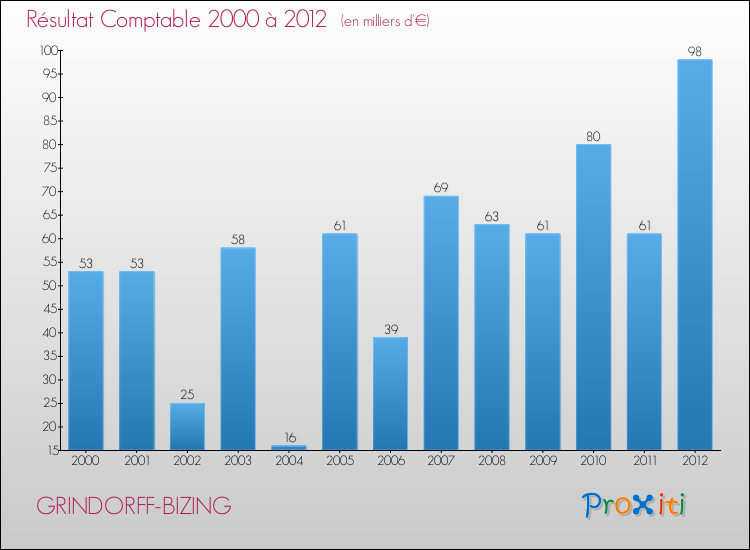 Evolution du résultat comptable pour la commune de GRINDORFF-BIZING de 2000 à 2012 Evolution du résultat comptable pour GRINDORFF-BIZING de 2000 à 2012