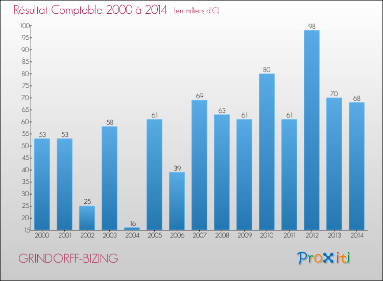 Evolution du résultat comptable pour la commune de GRINDORFF-BIZING de 2000 à 2014 Evolution du résultat comptable pour GRINDORFF-BIZING de 2000 à 2014