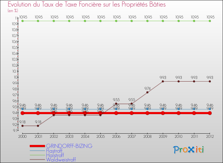 Evolution du taux de la taxe foncière sur le bati pour GRINDORFF-BIZING et les communes proches de 2000 à 2012 Comparaison des taux de taxe foncière sur le bati pour GRINDORFF-BIZING et les communes voisines de 2000 à 2012