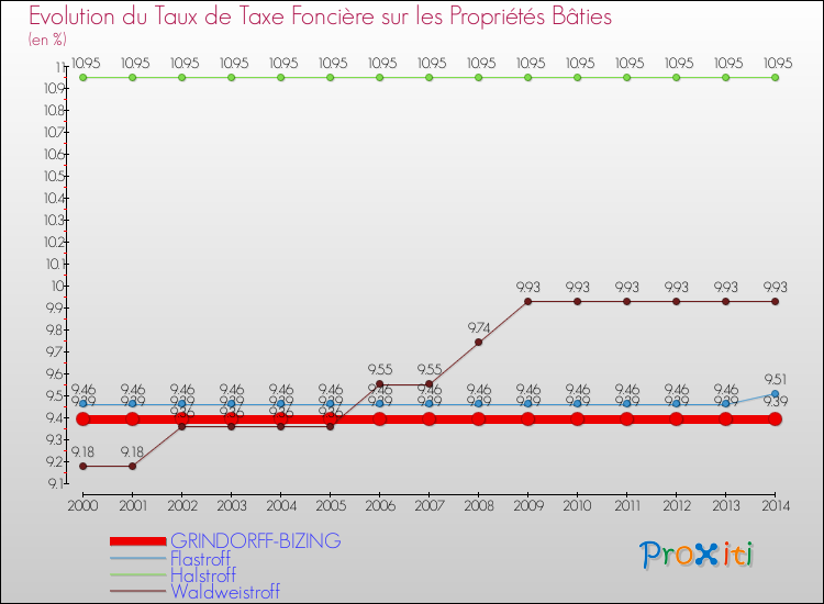 Evolution du taux de la taxe foncière sur le bati pour GRINDORFF-BIZING et les communes proches de 2000 à 2014 Comparaison des taux de taxe foncière sur le bati pour GRINDORFF-BIZING et les communes voisines de 2000 à 2014