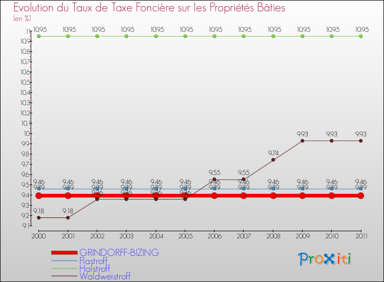 Evolution du taux de la taxe foncière sur le bati pour GRINDORFF-BIZING et les communes proches Comparaison des taux de taxe foncière sur le bati pour GRINDORFF-BIZING et les communes voisines