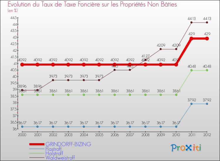 Evolution du taux de la taxe foncière sur les immeubles et terrains non batis pour GRINDORFF-BIZING et les communes proches de 2000 à 2012 Comparaison des taux de la taxe foncière sur les immeubles et terrains non batis pour GRINDORFF-BIZING et les communes voisines de 2000 à 2012