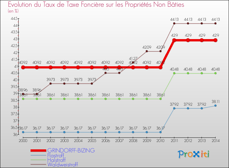 Evolution du taux de la taxe foncière sur les immeubles et terrains non batis pour GRINDORFF-BIZING et les communes proches de 2000 à 2014 Comparaison des taux de la taxe foncière sur les immeubles et terrains non batis pour GRINDORFF-BIZING et les communes voisines de 2000 à 2014