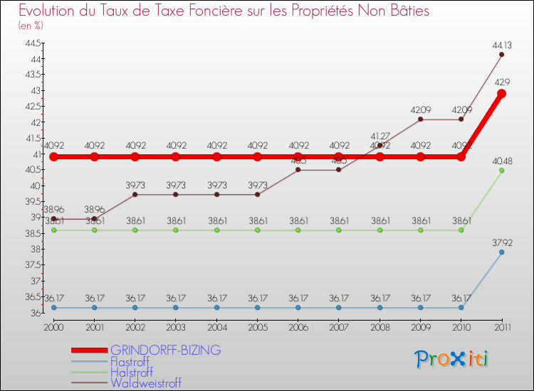 Evolution du taux de la taxe foncière sur les immeubles et terrains non batis pour GRINDORFF-BIZING et les communes proches Comparaison des taux de la taxe foncière sur les immeubles et terrains non batis pour GRINDORFF-BIZING et les communes voisines