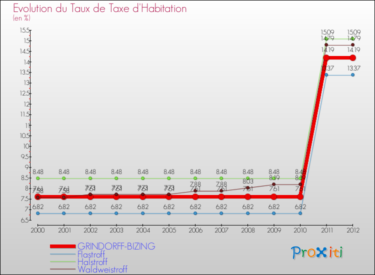 Evolution du taux de la taxe d'habitation pour GRINDORFF-BIZING et les communes proches Comparaison des taux de la taxe d'habitation pour GRINDORFF-BIZING et les communes voisines