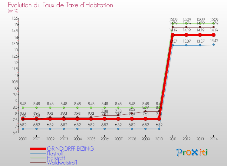 Evolution du taux de la taxe d'habitation pour GRINDORFF-BIZING et les communes proches de 2000 à 2014 Comparaison des taux de la taxe d'habitation pour GRINDORFF-BIZING et les communes voisines de 2000 à 2014