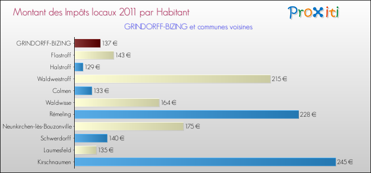 Montant des impôts locaux par Habitant pour GRINDORFF-BIZING et les communes proches Comparaison des impôts locaux par habitant pour GRINDORFF-BIZING et les communes voisines