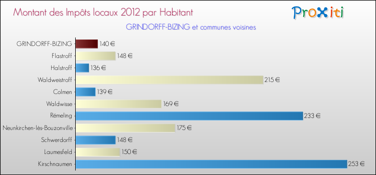 Montant des impôts locaux par Habitant pour GRINDORFF-BIZING et les communes proches Comparaison des impôts locaux par habitant pour GRINDORFF-BIZING et les communes voisines