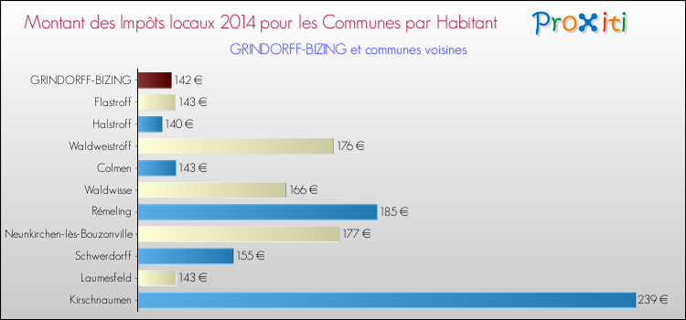 Montant des impôts locaux par Habitant pour GRINDORFF-BIZING et les communes proches en 2014 Comparaison des impôts locaux par habitant pour GRINDORFF-BIZING et les communes voisines en 2014