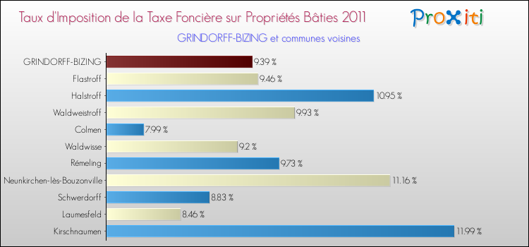 Taux d'imposition de la taxe foncière sur le bati 2011 pour GRINDORFF-BIZING et les communes proches Comparaison des taux d'imposition de la taxe foncière sur le bati 2011 pour GRINDORFF-BIZING et les communes voisines