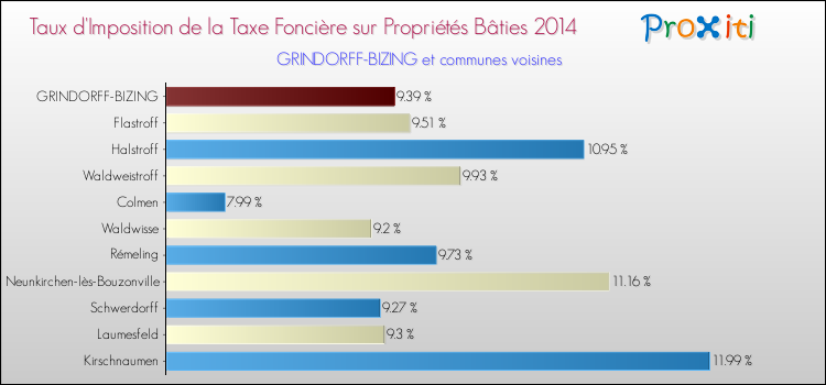 Taux d'imposition de la taxe foncière sur le bati 2014 pour GRINDORFF-BIZING et les communes proches Comparaison des taux d'imposition de la taxe foncière sur le bati 2014 pour GRINDORFF-BIZING et les communes voisines