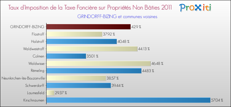 Taux d'imposition de la taxe foncière sur les immeubles et terrains non batis 2011 pour GRINDORFF-BIZING et les communes proches Comparaison des taux d'imposition de la taxe foncière sur les immeubles et terrains non batis 2011 pour GRINDORFF-BIZING et les communes voisines