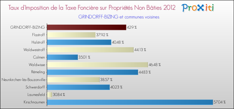 Taux d'imposition de la taxe foncière sur les immeubles et terrains non batis 2012 pour GRINDORFF-BIZING et les communes proches Comparaison des taux d'imposition de la taxe foncière sur les immeubles et terrains non batis 2012 pour GRINDORFF-BIZING et les communes voisines