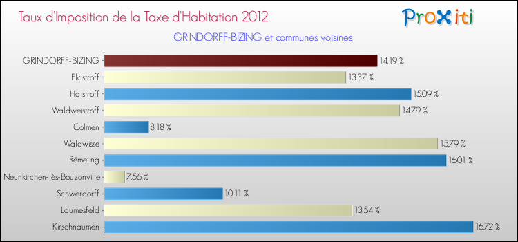 Taux d'imposition de la taxe d'habitation 2012 pour GRINDORFF-BIZING et les communes proches Comparaison des taux d'imposition de la taxe d'habitation 2012 pour GRINDORFF-BIZING et les communes voisines