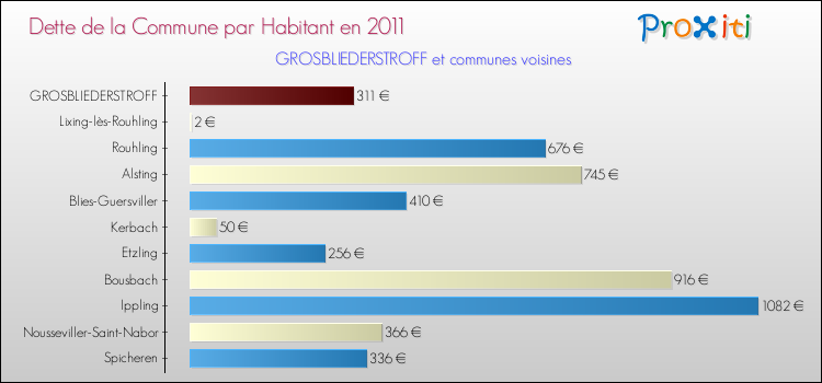 Dette par habitant de la commune en 2011 pour GROSBLIEDERSTROFF et les communes proches Comparaison de la dette par habitant de la commune en 2011 pour GROSBLIEDERSTROFF et les communes voisines