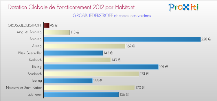 Montant des dotations globales de fonctionnement DGF par Habitant pour GROSBLIEDERSTROFF et les communes proches Comparaison des des dotations globales de fonctionnement DGF par habitant pour GROSBLIEDERSTROFF et les communes voisines