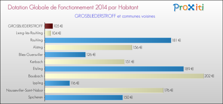 Montant des dotations globales de fonctionnement DGF par Habitant pour GROSBLIEDERSTROFF et les communes proches en 2014. Comparaison des des dotations globales de fonctionnement DGF par habitant pour GROSBLIEDERSTROFF et les communes voisines en 2014.