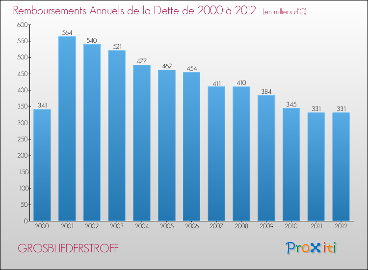 Evolution de l'annuité de la dette pour la commune de GROSBLIEDERSTROFF de 2000 à 2012 Annuités de la dette pour GROSBLIEDERSTROFF de 2000 à 2012