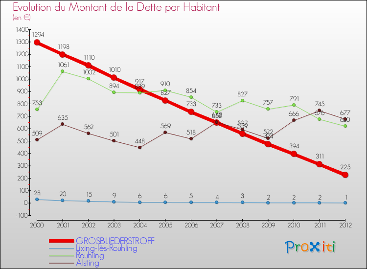 Evolution de la dette par habitant pour la commune de GROSBLIEDERSTROFF et les communes proches de 2000 à 2012 Comparaison de la dette par habitant pour GROSBLIEDERSTROFF et les communes voisines de 2000 à 2012