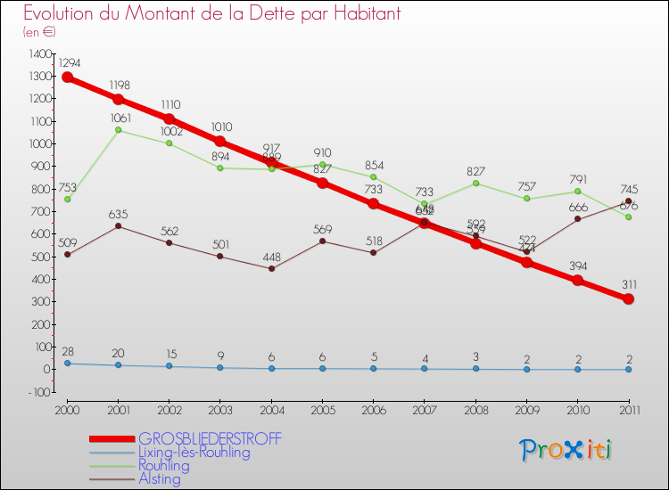 Evolution de la dette par habitant pour la commune de GROSBLIEDERSTROFF et les communes proches Comparaison de la dette par habitant pour GROSBLIEDERSTROFF et les communes voisines