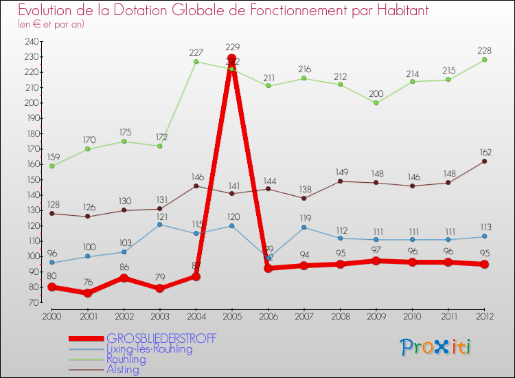 Evolution et montant de la dotation globale de fonctionnement par Habitant pour GROSBLIEDERSTROFF et les communes proches Comparaison des dotations globales de fonctionnement par habitant pour GROSBLIEDERSTROFF et les communes voisines