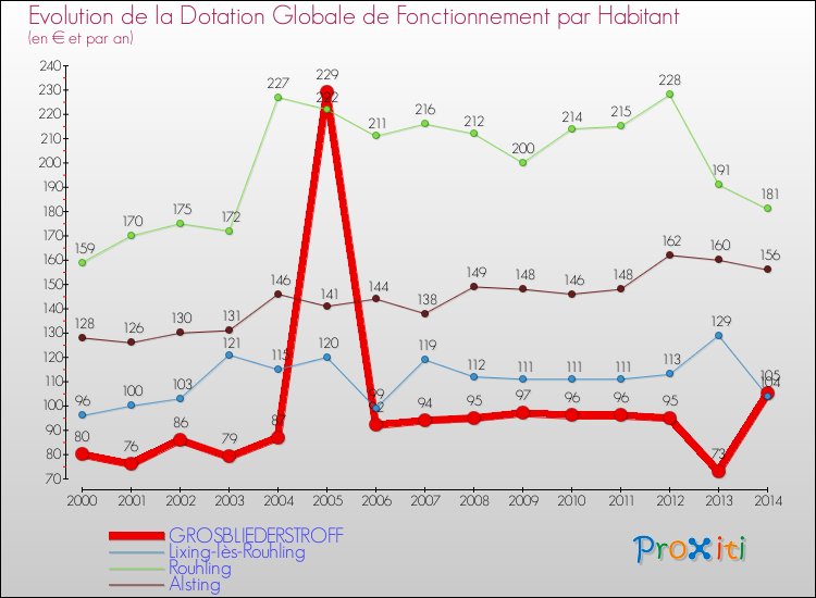 Evolution et montant de la dotation globale de fonctionnement par Habitant pour GROSBLIEDERSTROFF et les communes proches de 2000 à 2014. Comparaison des dotations globales de fonctionnement par habitant pour GROSBLIEDERSTROFF et les communes voisines de 2000 à 2014.