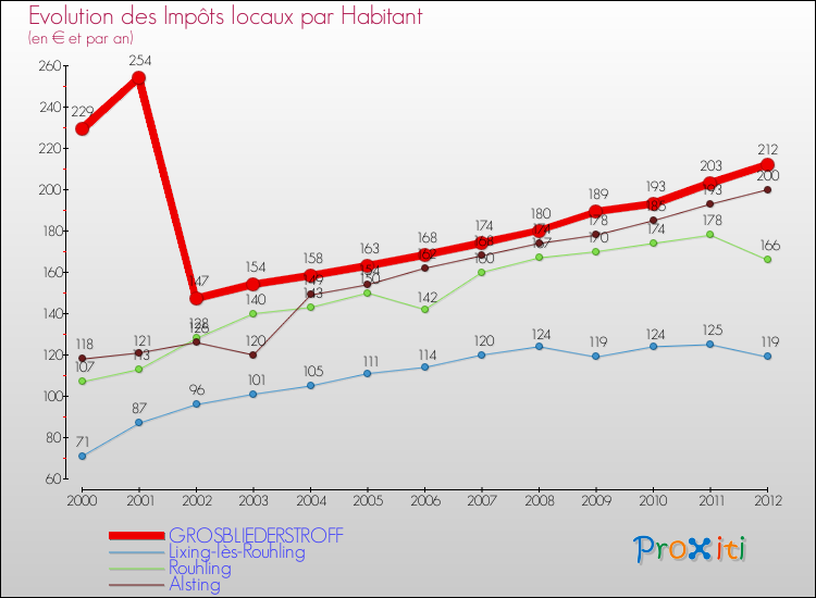 Evolution et montant des impôts locaux par Habitant pour GROSBLIEDERSTROFF et les communes proches Comparaison des impôts locaux par habitant pour GROSBLIEDERSTROFF et les communes voisines