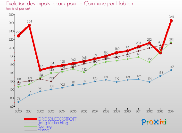 Evolution et montant des impôts locaux par Habitant pour GROSBLIEDERSTROFF et les communes proches de 2000 à 2014 Comparaison des impôts locaux par habitant pour GROSBLIEDERSTROFF et les communes voisines de 2000 à 2014